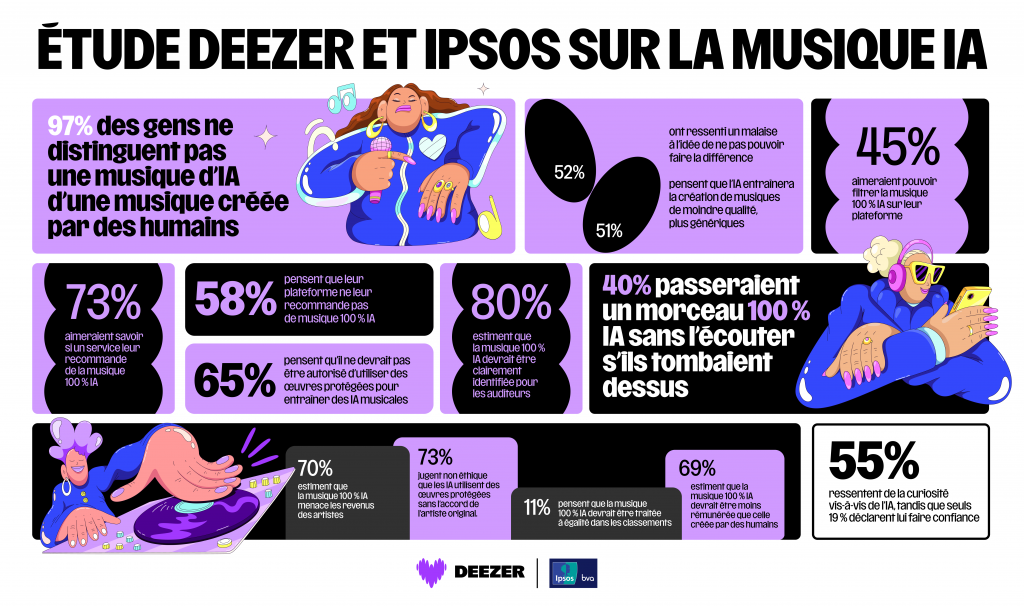 key figures about Deezer