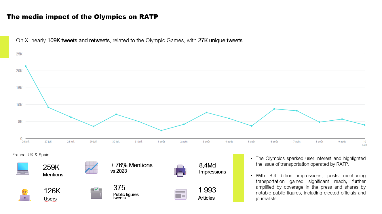 Media impact for la RATP
